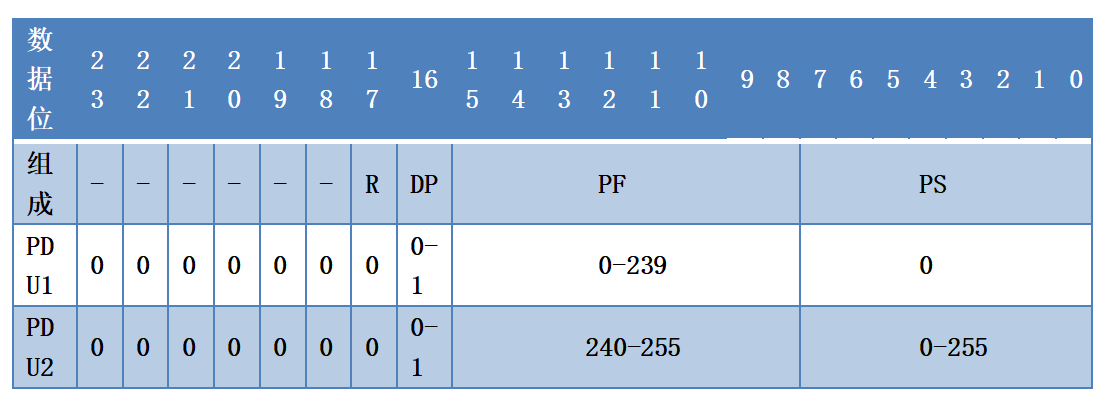 4CAN2.0B消息幀PGN結構 4CAN2.0B消息幀PGN結構