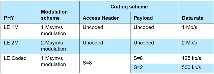 4 ble協(xié)議簇 4 ble協(xié)議簇