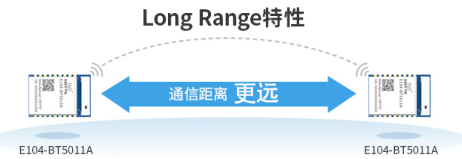2 藍(lán)牙模塊Long Range模式 2 藍(lán)牙模塊Long Range模式