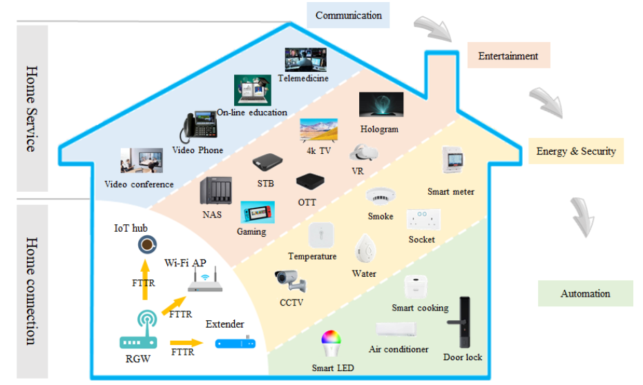 4 FTTR房間千兆 4 FTTR房間千兆