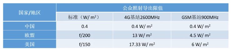 電磁環(huán)境輻射安全