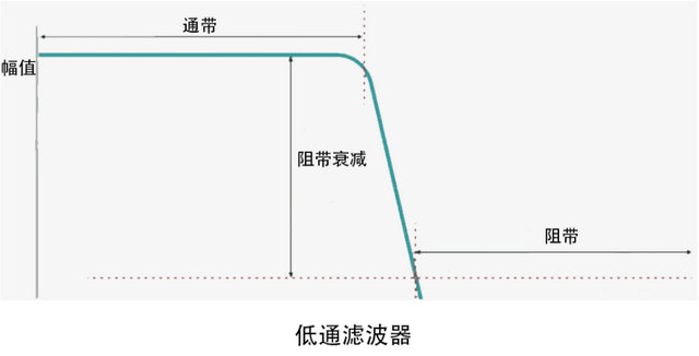 低通濾波器