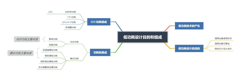 2--低功耗 2--低功耗