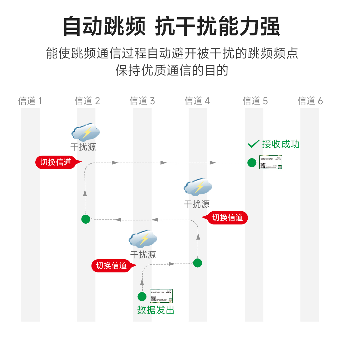E34-2G4H27SX自動(dòng)跳頻無線串口模塊 (2)