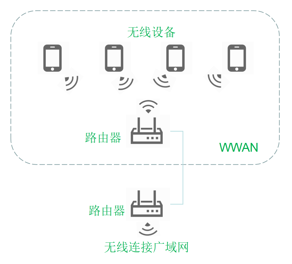 WWAN無線廣域網(wǎng) 1 WWAN無線廣域網(wǎng)