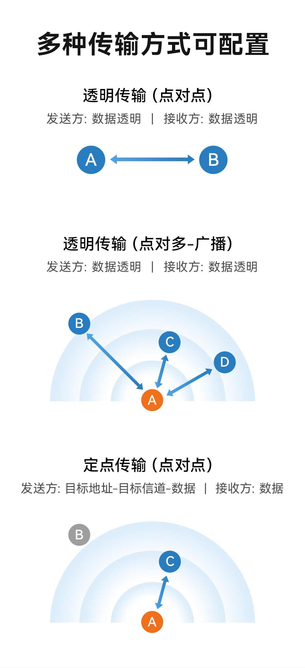 EWM35T-2G4T06SP 車規(guī)級耐超高溫?zé)o線透傳模塊  (7)