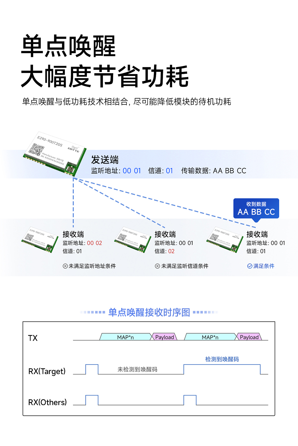 E290-900T20S磐啟微PAN3060芯片無線模塊 (5)