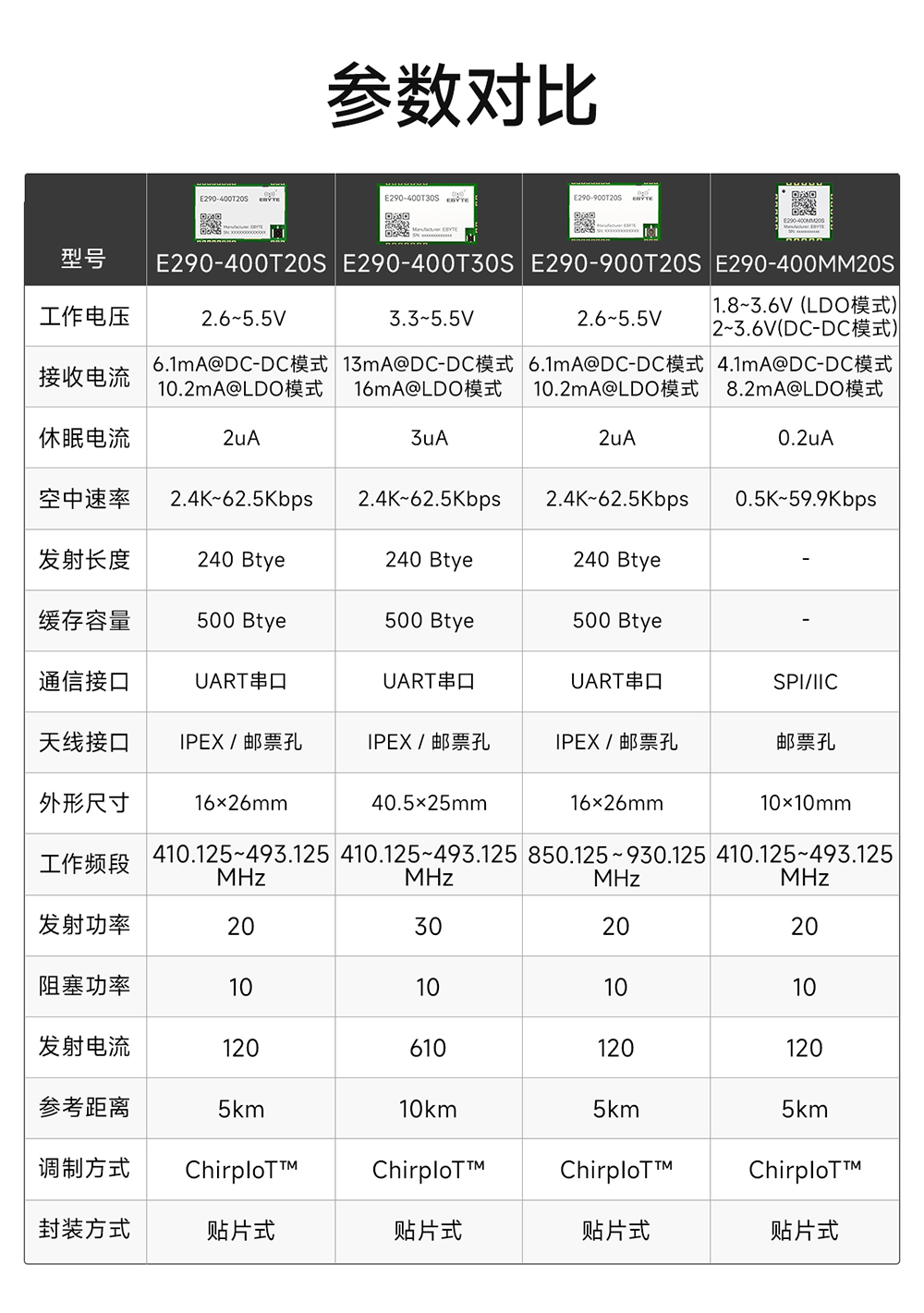 E290-400T30S 磐啟微PAN3060芯片ChirpIoT?擴頻無線模塊 (3)
