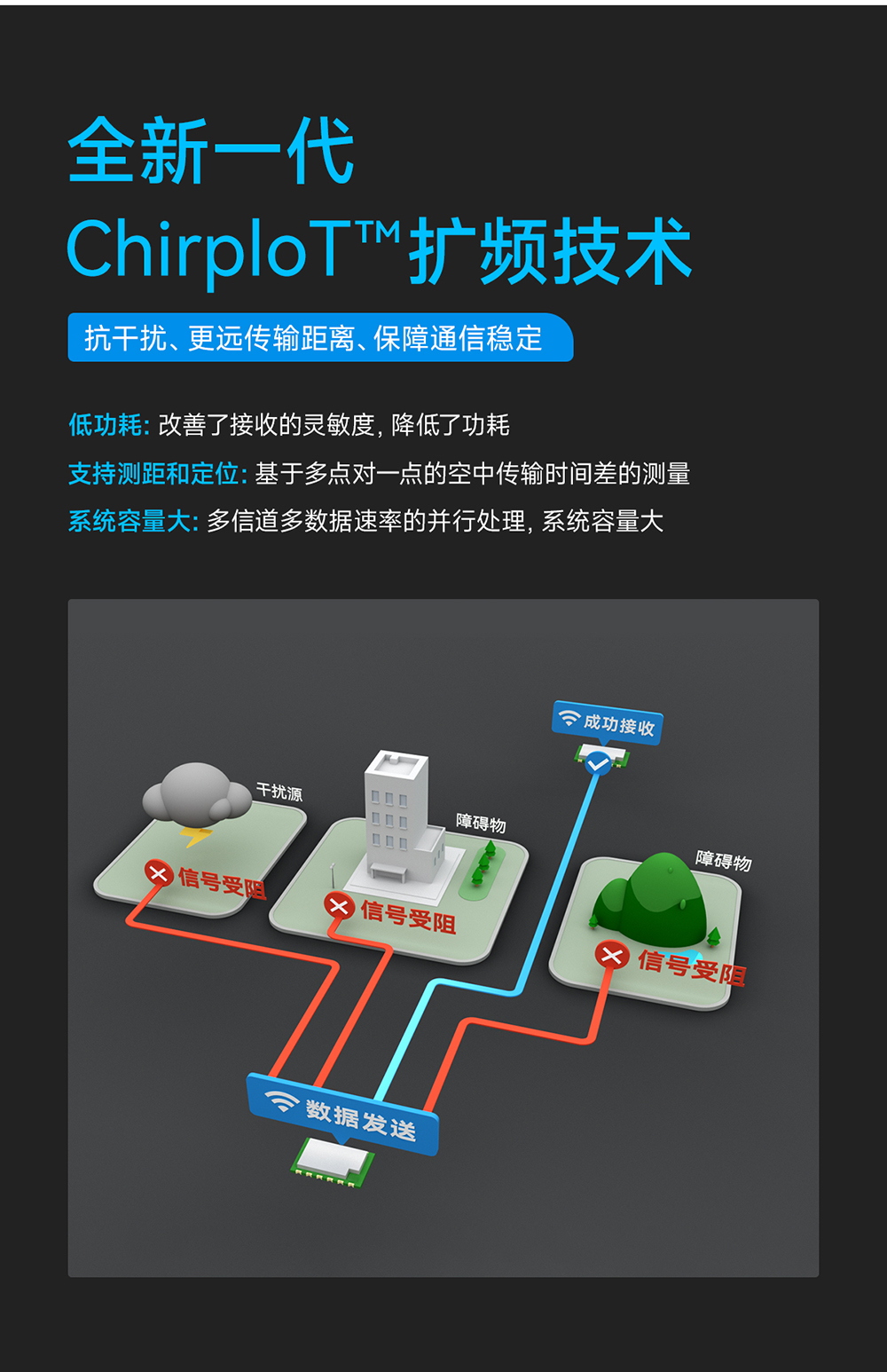 E290-400T30S 磐啟微PAN3060芯片ChirpIoT?擴頻無線模塊 (8)