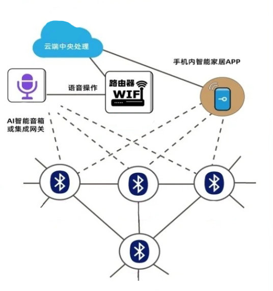 藍牙m(xù)esh 藍牙m(xù)esh