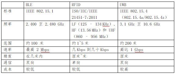 BLE、RFID、UWB對比 1