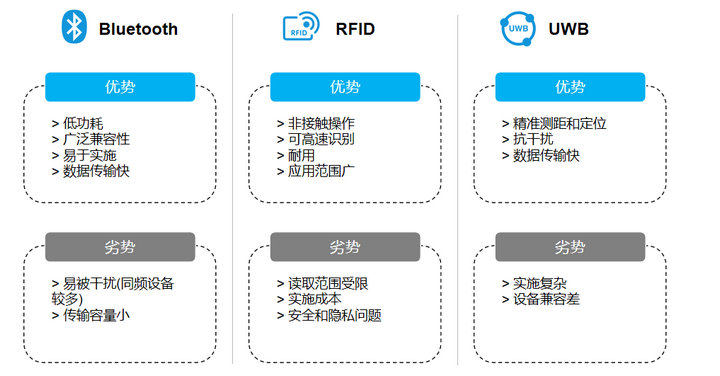 BLE、RFID、UWB對比2