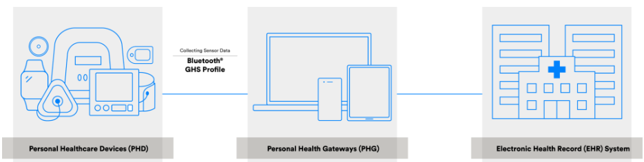 藍牙醫(yī)療應用方案 藍牙醫(yī)療應用方案
