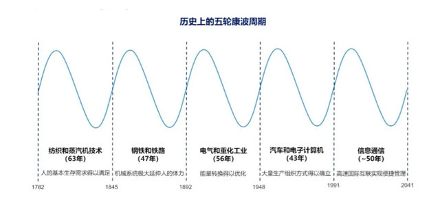 6G技術(shù)商用