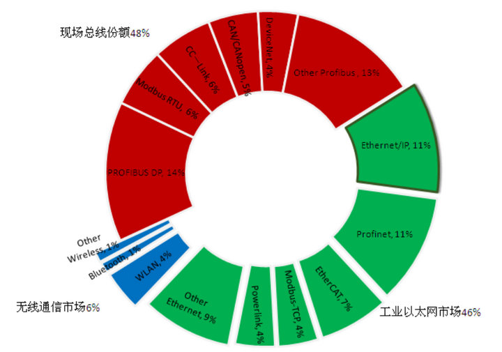 1 EtherCat協(xié)議技術(shù) 1 EtherCat協(xié)議技術(shù)