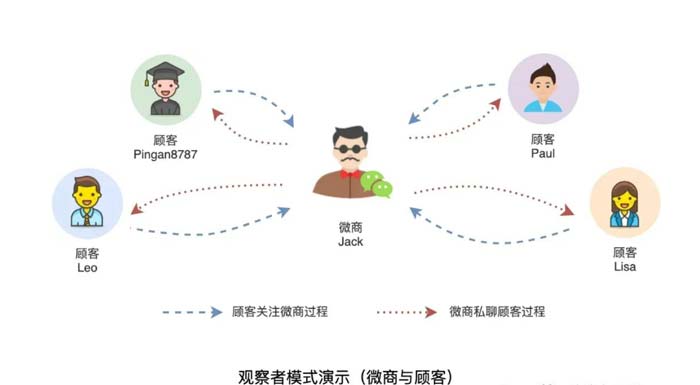 觀察者模式 觀察者模式