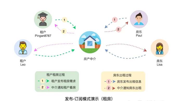 發(fā)布-訂閱模式 發(fā)布-訂閱模式