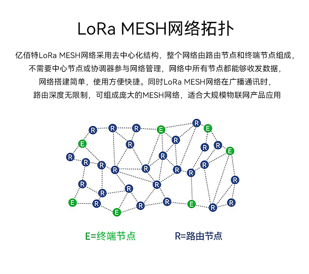 LoRa MESH拓?fù)浣Y(jié)構(gòu)
