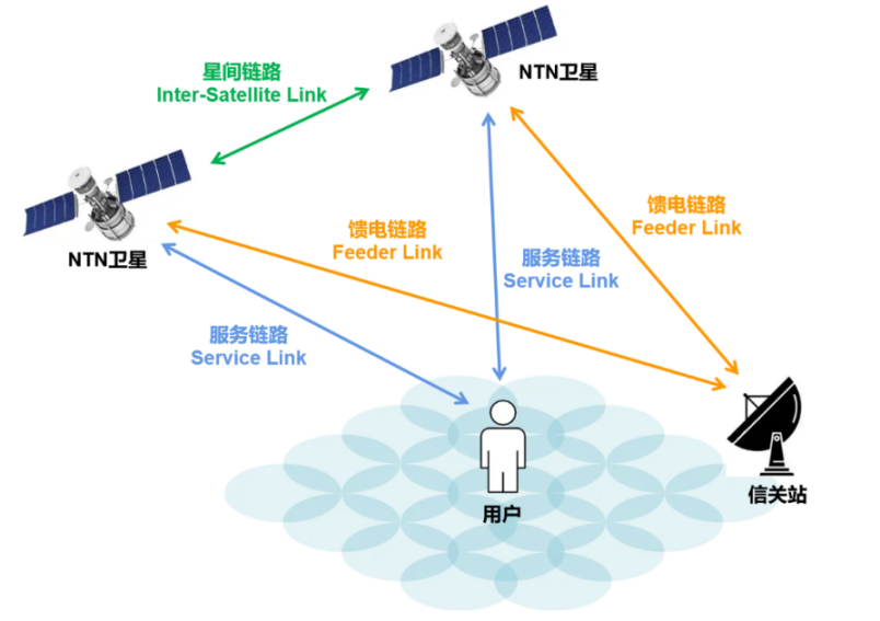 NTN接入技術(shù)