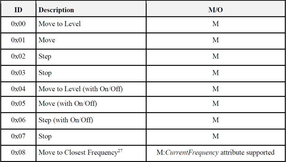 4 ZigBee燈泡的亮度控制 4 ZigBee燈泡的亮度控制