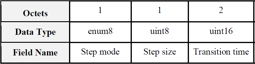 7 ZigBee燈泡亮度控制 7 ZigBee燈泡亮度控制