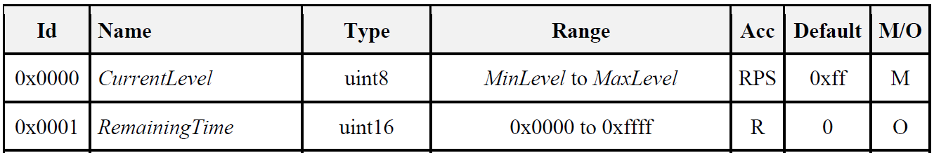 3 ZigBee燈泡的亮度控制 3 ZigBee燈泡的亮度控制