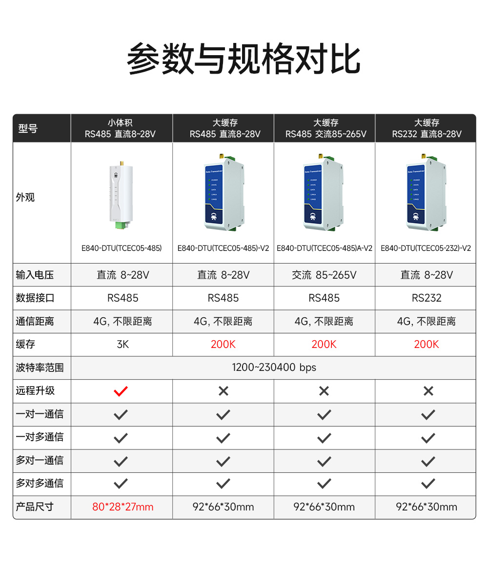 E840-DTU(TCEC05-xxx)X-V2 云數(shù)傳電臺 (4)