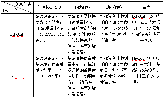 自適應(yīng)速率技術(shù) 自適應(yīng)速率技術(shù)