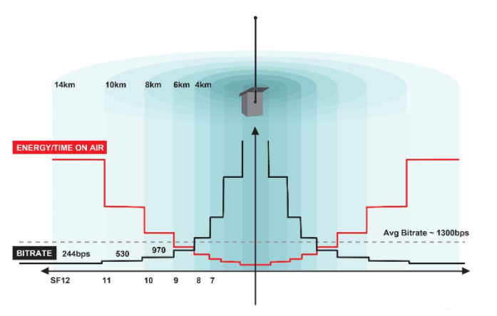 自適應(yīng)速率(ADR)技術(shù) 自適應(yīng)速率(ADR)技術(shù)