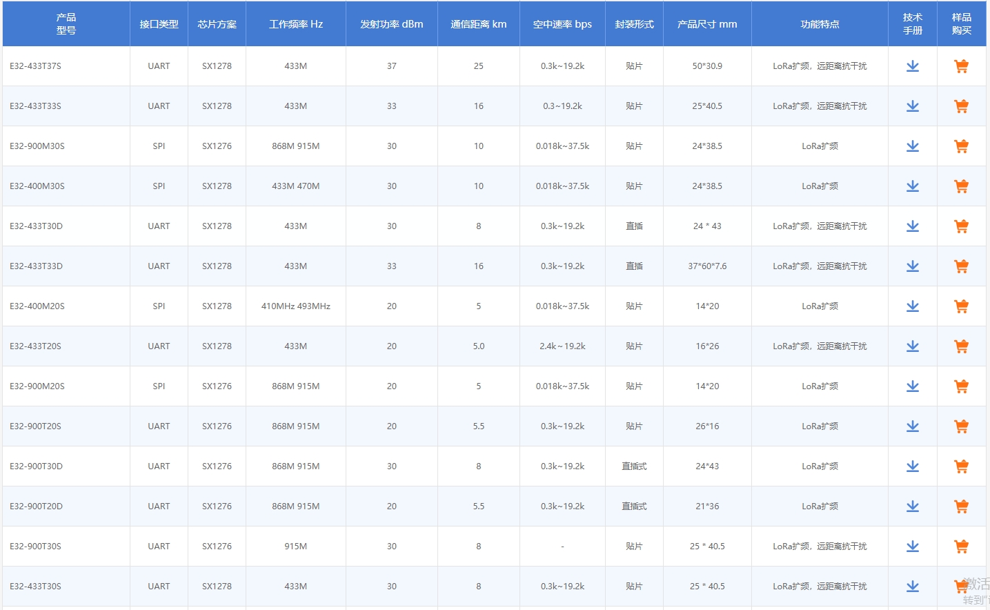 SX127X芯片模塊參數(shù)