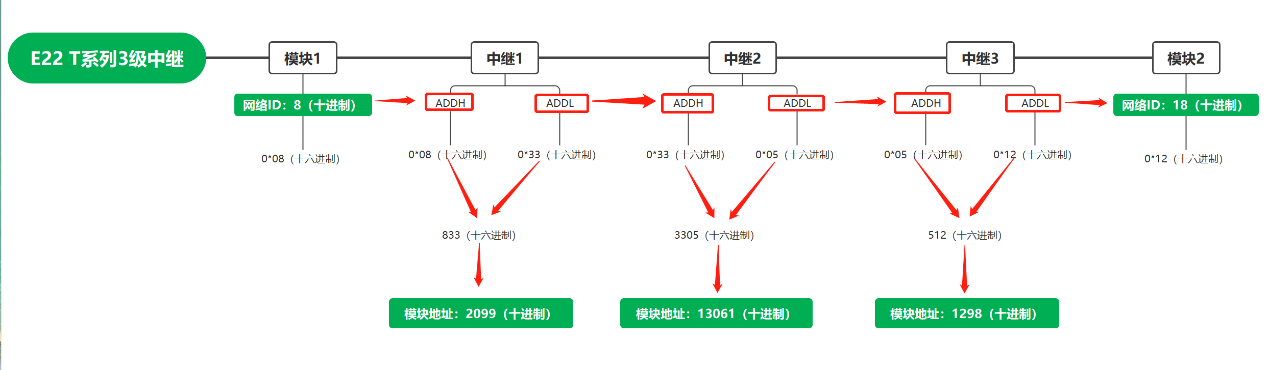 2三級中繼應(yīng)用教程 2三級中繼應(yīng)用教程
