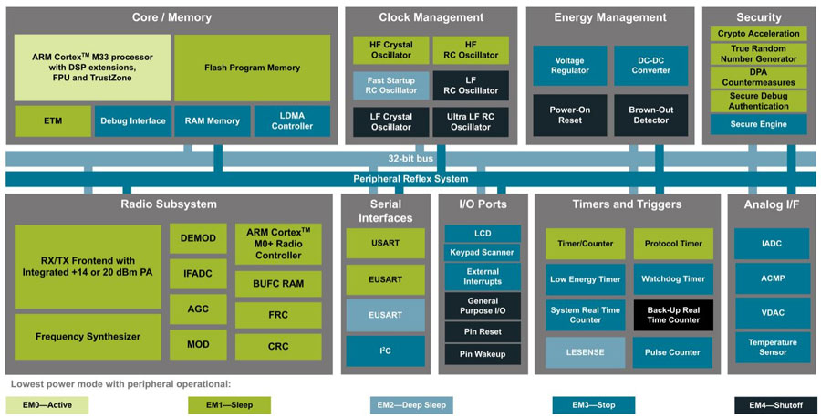 EFR32FG23系列芯片內(nèi)部功能框圖 EFR32FG23系列芯片內(nèi)部功能框圖