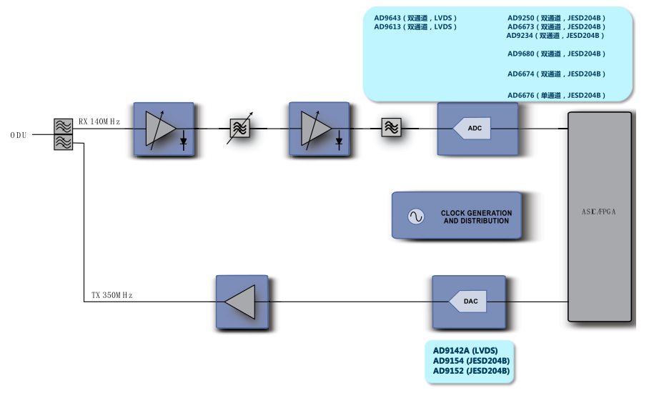 混合信號接收機(jī)架構(gòu) 混合信號接收機(jī)架構(gòu)