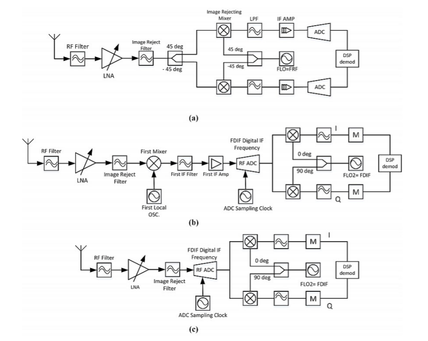 常見無線通訊接收機(jī)架構(gòu) 常見無線通訊接收機(jī)架構(gòu)