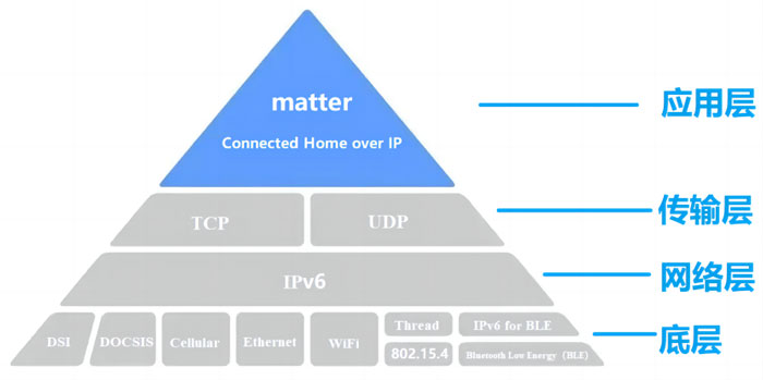 3Matte協(xié)議架構 3Matte協(xié)議架構