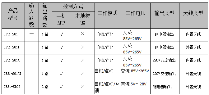 1 CE31-S系列4G手機(jī)遙控開關(guān) 1 CE31-S系列4G手機(jī)遙控開關(guān)