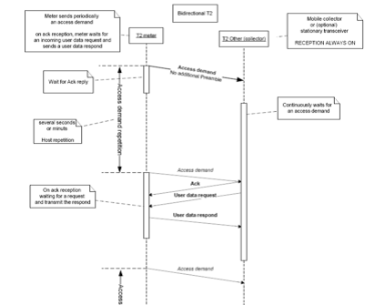 WM-Bus通信過(guò)程 WM-Bus通信過(guò)程