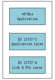 WM-Bus協(xié)議的三層模型 WM-Bus協(xié)議的三層模型