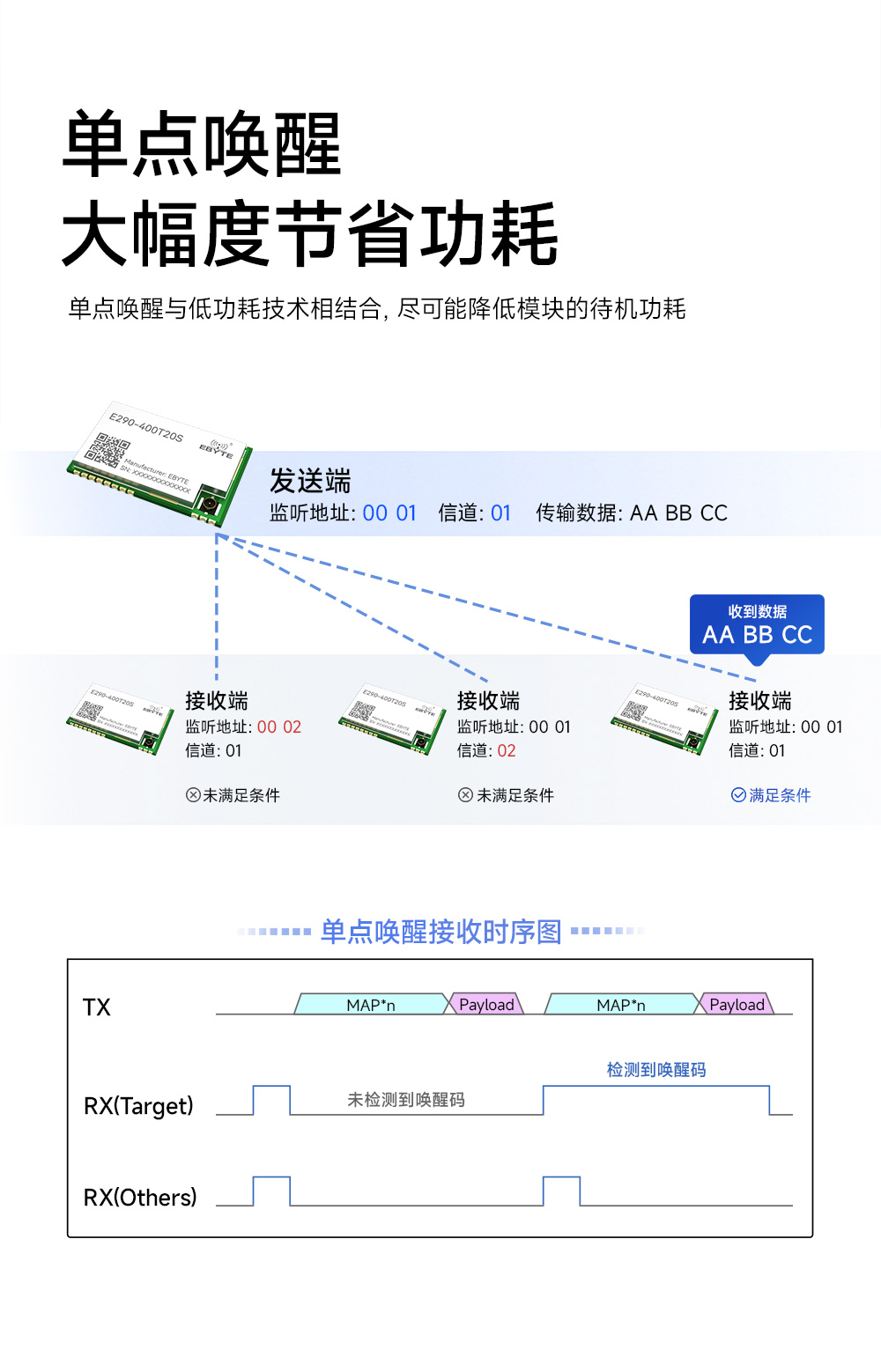 E290-400T20S  PAN3060芯片 無線透傳模塊_04