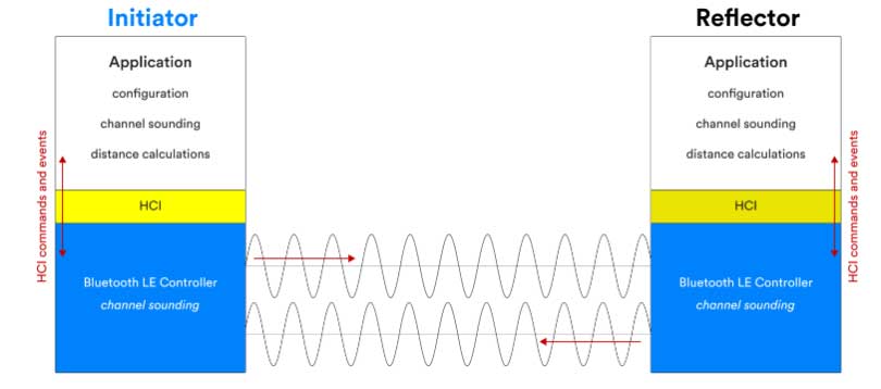 藍牙6.0-信道 藍牙6.0-信道