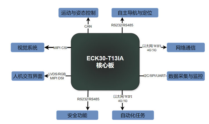 核心板應(yīng)用 核心板應(yīng)用