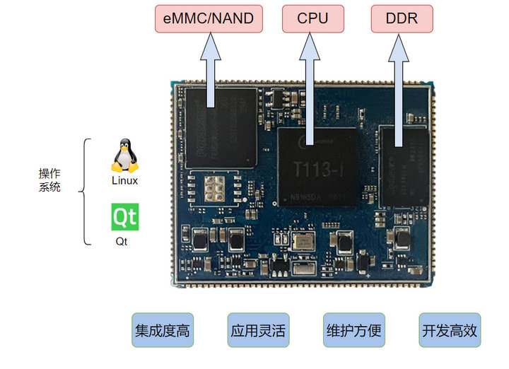 嵌入式核心板 嵌入式核心板