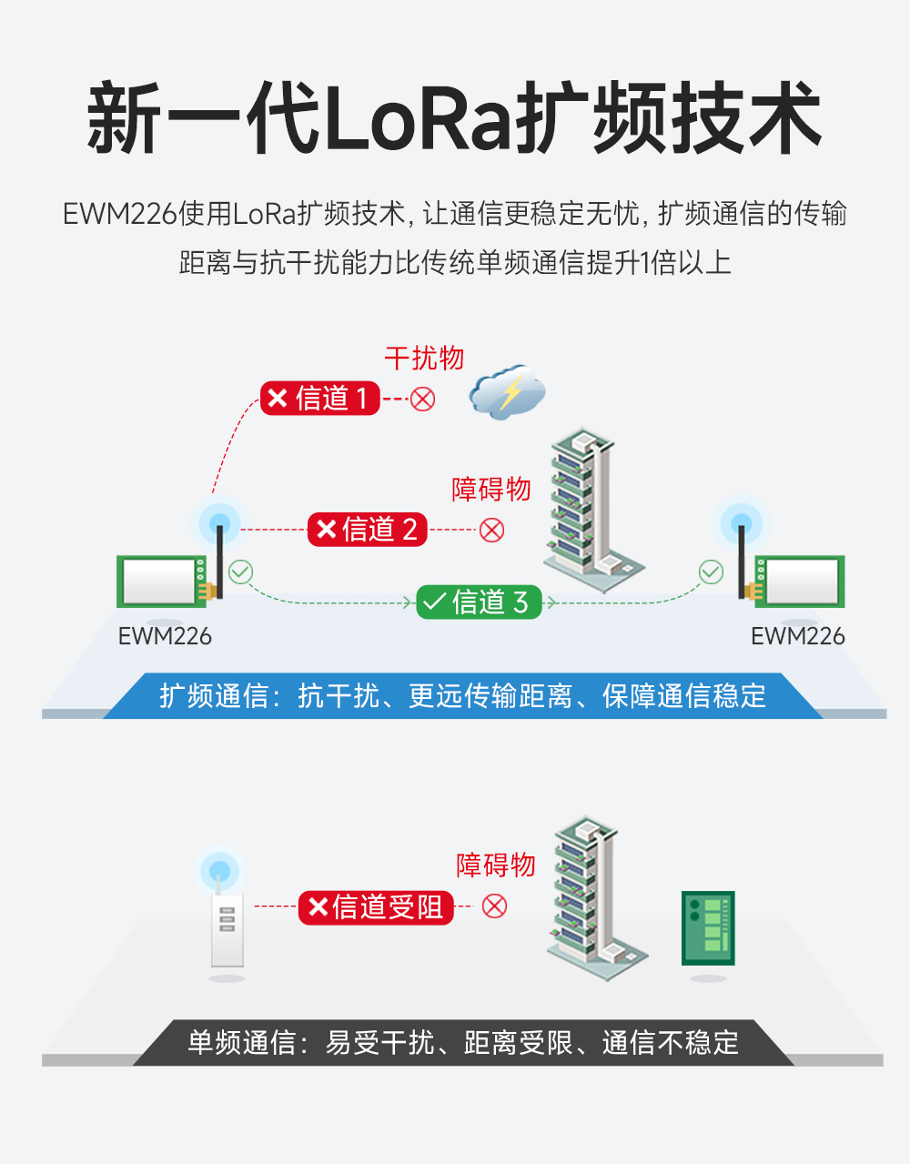 EWM226-900T22S 割草機(jī)LoRa無線數(shù)傳模塊 (3)