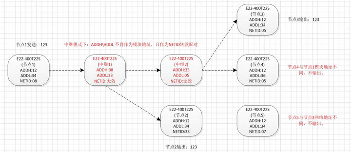 E22系列l(wèi)ora模塊中繼組網(wǎng) E22系列l(wèi)ora模塊中繼組網(wǎng)