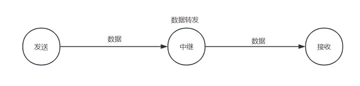 中繼轉(zhuǎn)發(fā) 中繼轉(zhuǎn)發(fā)