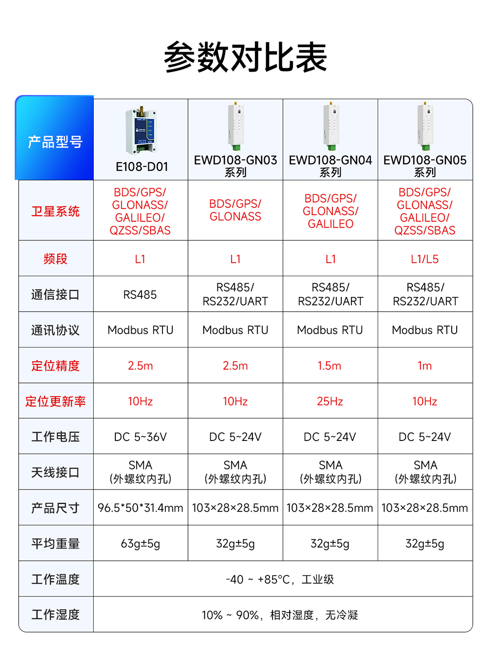 E108系列GNSS多模衛(wèi)星定位模組對(duì)比圖