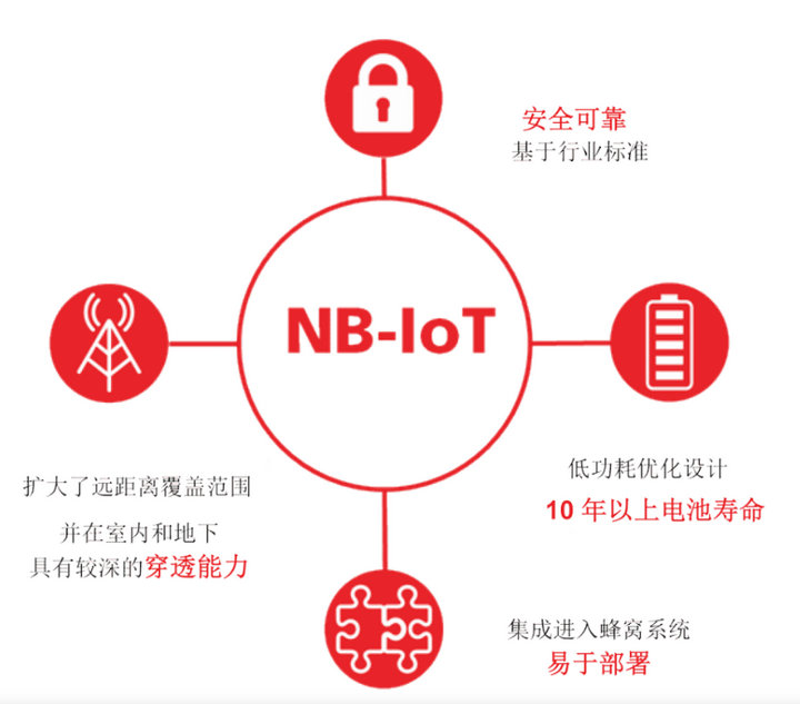 NB-IoT窄帶物聯(lián)網(wǎng) 1 NB-IoT窄帶物聯(lián)網(wǎng)