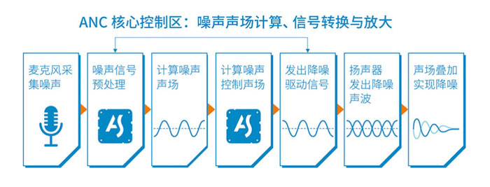 ANC降噪核心控制區(qū) ANC降噪核心控制區(qū)