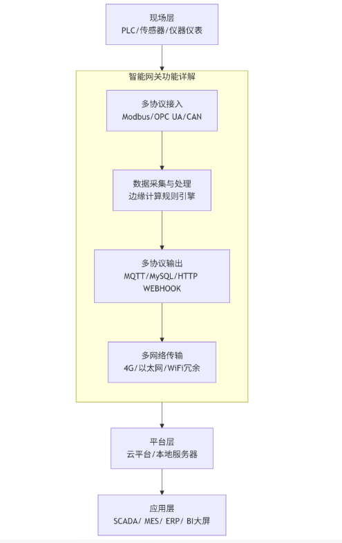 智能網(wǎng)關(guān)