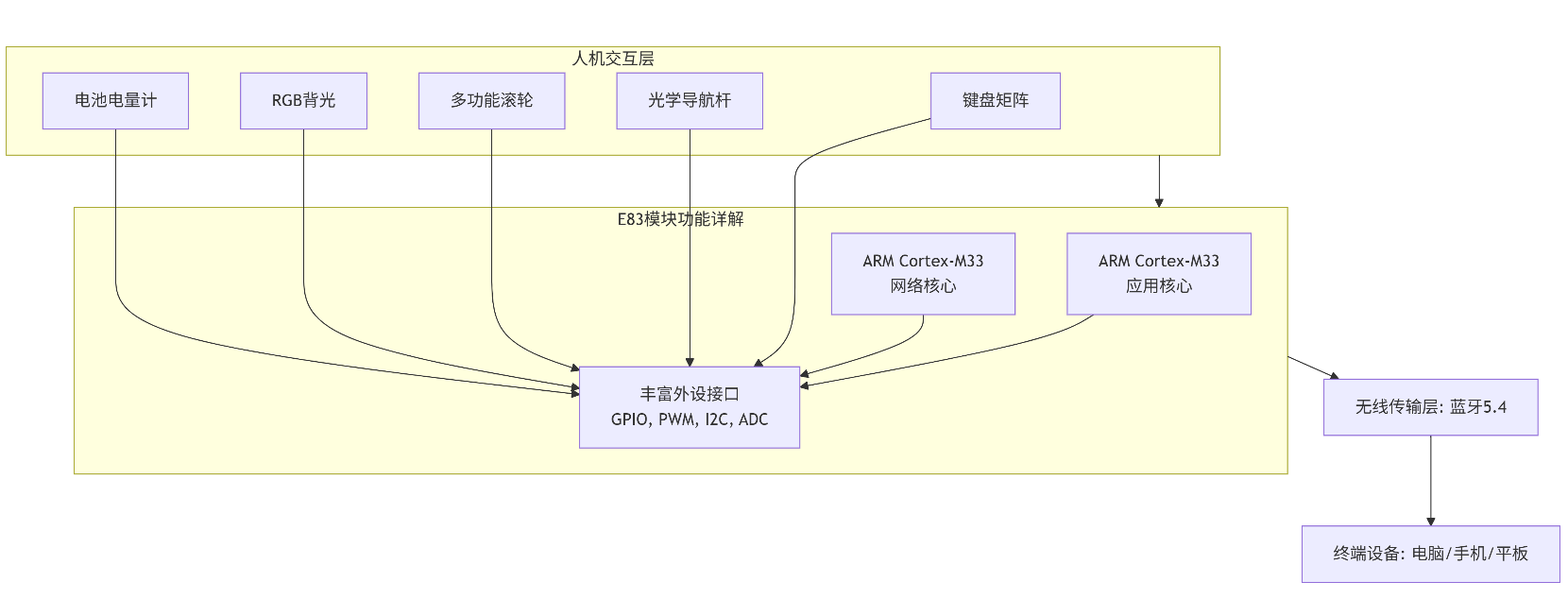 E83-2G4M03S藍牙模組的光學導航藍牙鍵盤方案 E83-2G4M03S藍牙模組的光學導航藍牙鍵盤方案